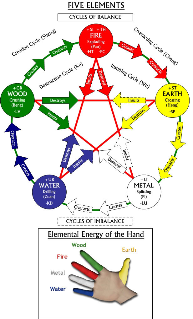 FiveElementsDiagram